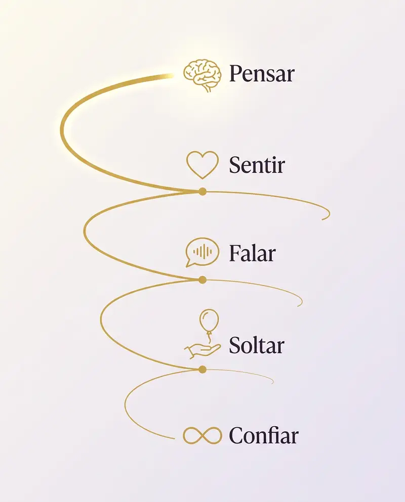 Espiral da Regra dos 5: Pensar, Sentir, Falar, Soltar, Confiar